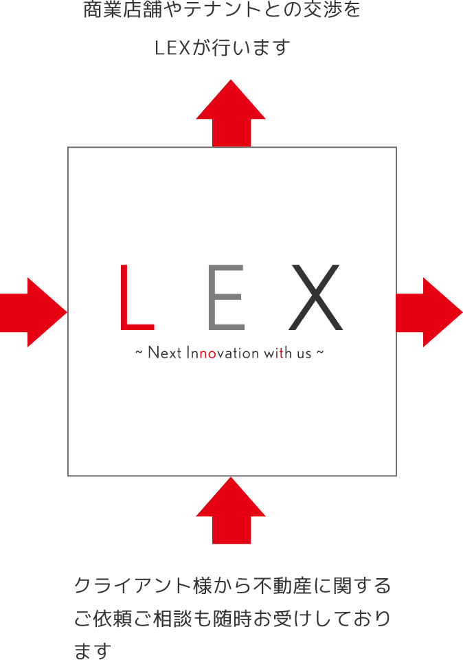 商業店舗やテナントとの交渉をLEXが行います LEX ~ Next Innovation with us ~ クライアント様から不動産に関するご依頼ご相談も随時お受けしております