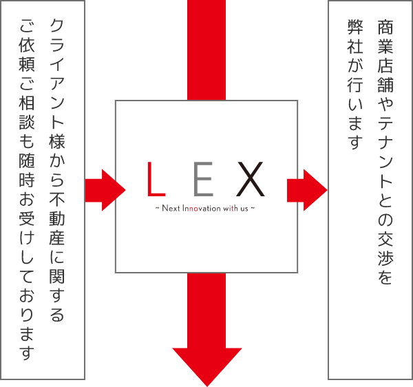 商業店舗やテナントとの交渉をLEXが行います LEX ~ Next Innovation with us ~ クライアント様から不動産に関するご依頼ご相談も随時お受けしております